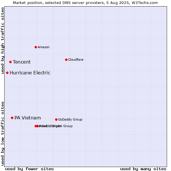 Market position of PA Vietnam vs. Tencent vs. Hurricane Electric