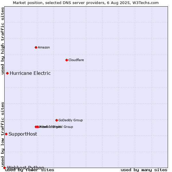 Market position of Hurricane Electric vs. SupportHost vs. Webhost Python
