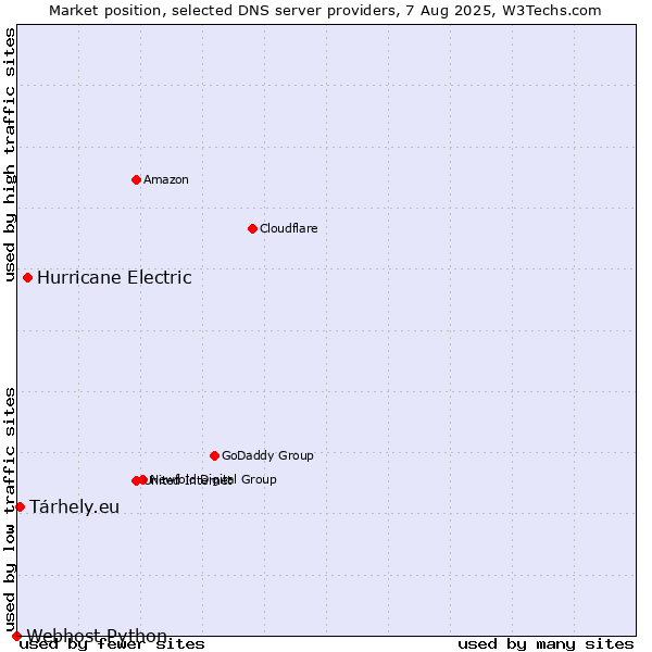 Market position of Hurricane Electric vs. Tárhely.eu vs. Webhost Python