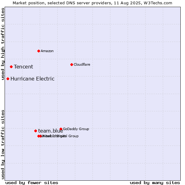 Market position of team.blue vs. Tencent vs. Hurricane Electric
