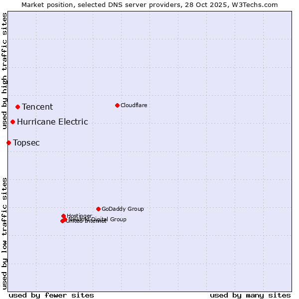 Market position of Tencent vs. Hurricane Electric vs. Topsec