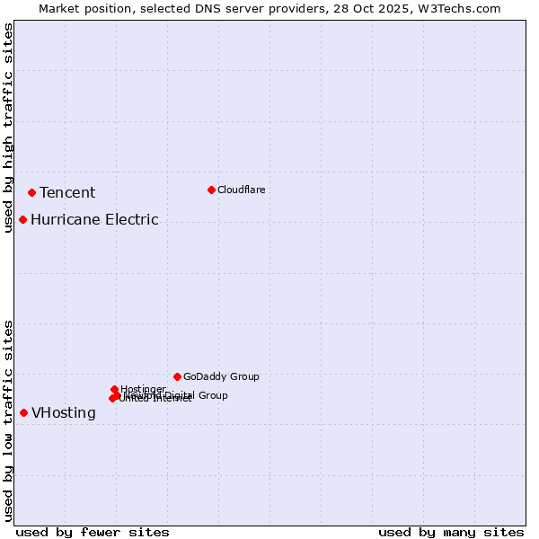 Market position of Tencent vs. VHosting vs. Hurricane Electric