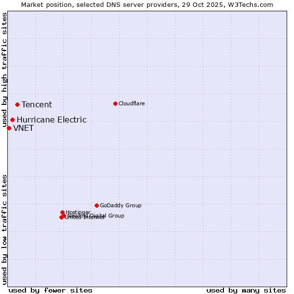 Market position of Tencent vs. Hurricane Electric vs. VNET