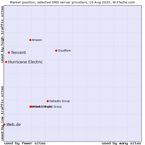 Market position of Tencent vs. Hurricane Electric vs. Web.de
