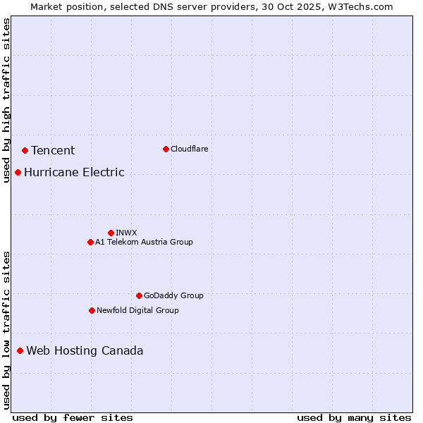 Market position of Tencent vs. Web Hosting Canada vs. Hurricane Electric