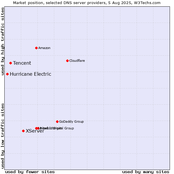 Market position of XServer vs. Tencent vs. Hurricane Electric