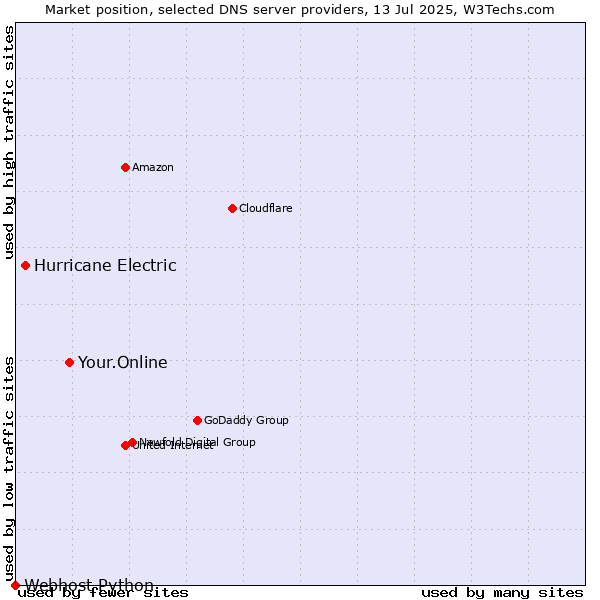 Market position of Your.Online vs. Hurricane Electric vs. Webhost Python