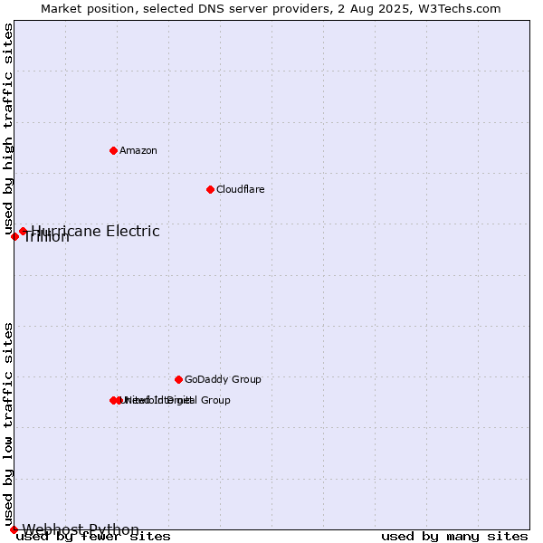 Market position of Hurricane Electric vs. Trillion vs. Webhost Python