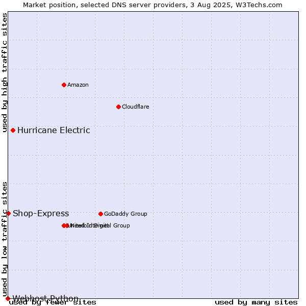 Market position of Hurricane Electric vs. Shop-Express vs. Webhost Python