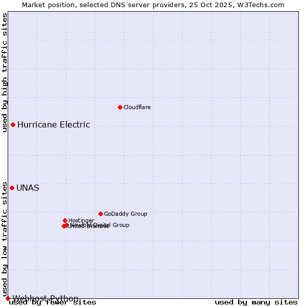 Market position of Hurricane Electric vs. UNAS vs. Webhost Python