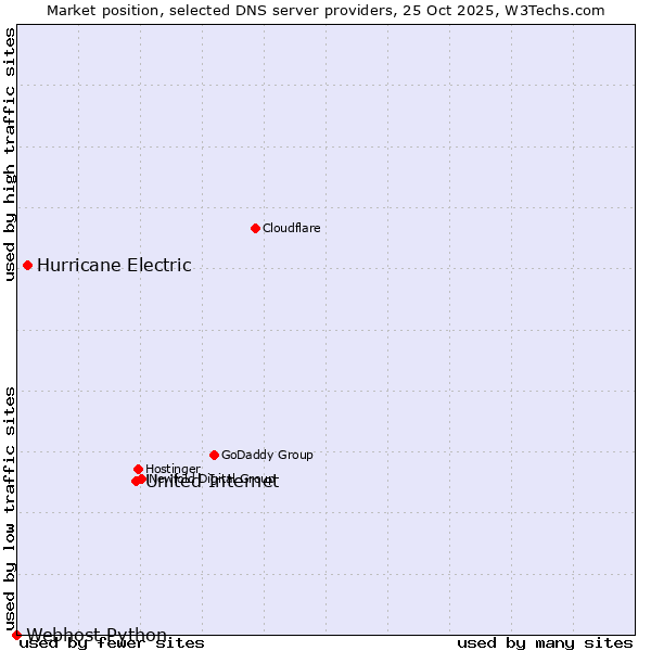 Market position of United Internet vs. Hurricane Electric vs. Webhost Python