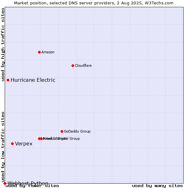 Market position of Verpex vs. Hurricane Electric vs. Webhost Python