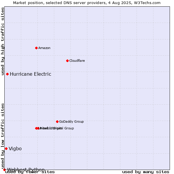 Market position of Hurricane Electric vs. Vigbo vs. Webhost Python