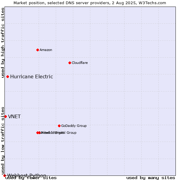 Market position of Hurricane Electric vs. VNET vs. Webhost Python