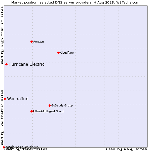 Market position of Hurricane Electric vs. Wannafind vs. Webhost Python