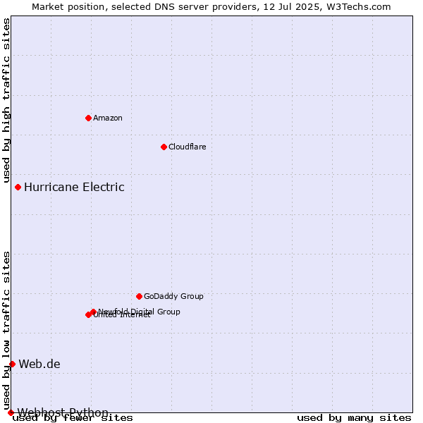 Market position of Hurricane Electric vs. Web.de vs. Webhost Python