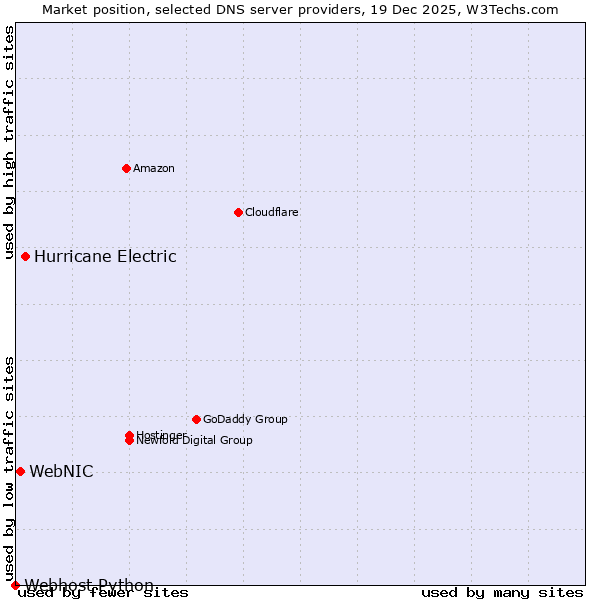 Market position of Hurricane Electric vs. WebNIC vs. Webhost Python