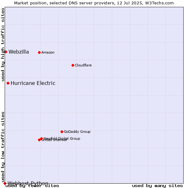 Market position of Hurricane Electric vs. Webzilla vs. Webhost Python