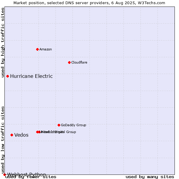 Market position of Vedos vs. Hurricane Electric vs. Webhost Python