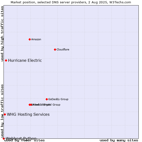 Market position of Hurricane Electric vs. WHG Hosting Services vs. Webhost Python