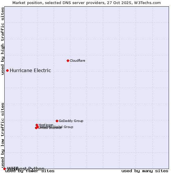 Market position of Hurricane Electric vs. WIIT vs. Webhost Python