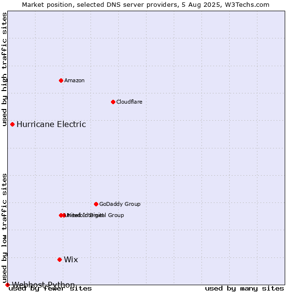 Market position of Wix vs. Hurricane Electric vs. Webhost Python