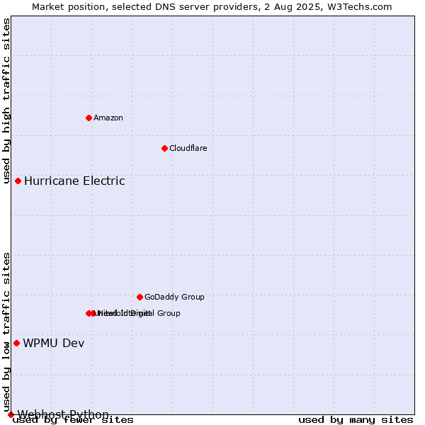 Market position of Hurricane Electric vs. WPMU Dev vs. Webhost Python