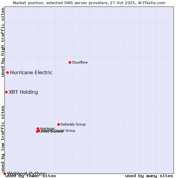 Market position of Hurricane Electric vs. XBT Holding vs. Webhost Python
