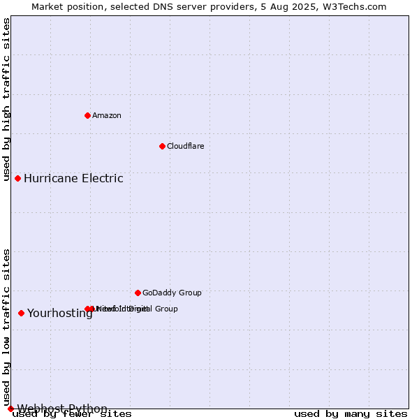 Market position of Yourhosting vs. Hurricane Electric vs. Webhost Python