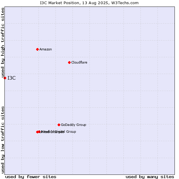 Market position of I3C