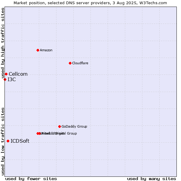 Market position of ICDSoft vs. Cellcom vs. I3C
