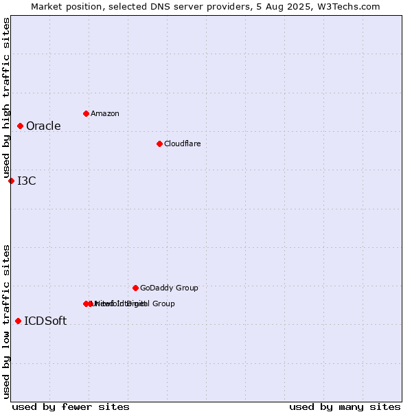 Market position of Oracle vs. ICDSoft vs. I3C