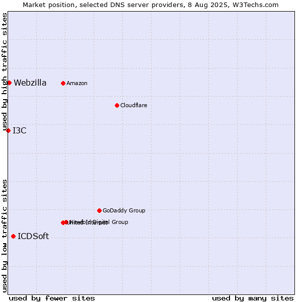 Market position of ICDSoft vs. Webzilla vs. I3C