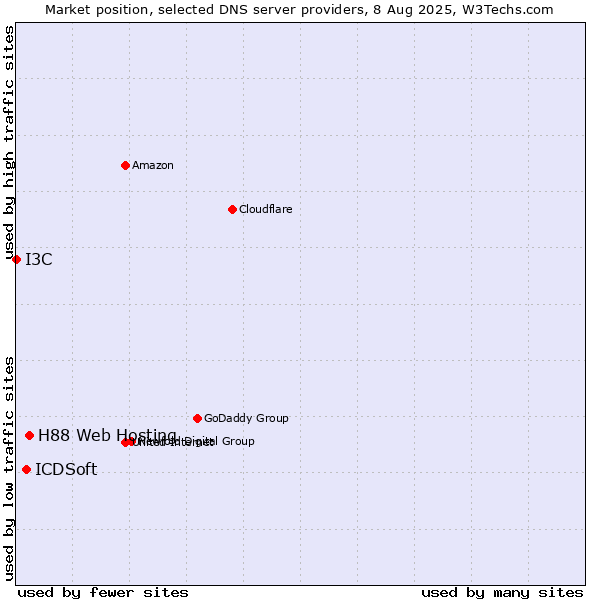 Market position of H88 Web Hosting vs. ICDSoft vs. I3C