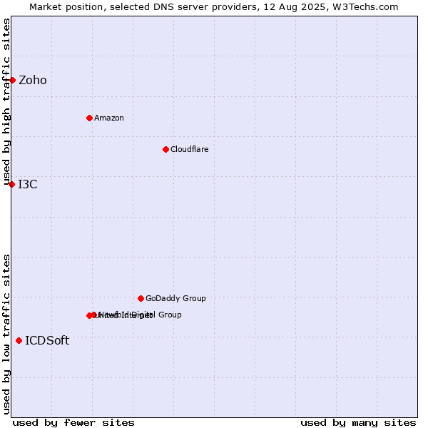 Market position of ICDSoft vs. Zoho vs. I3C