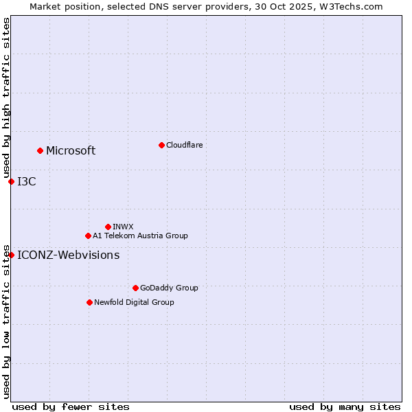 Market position of Microsoft vs. ICONZ-Webvisions vs. I3C