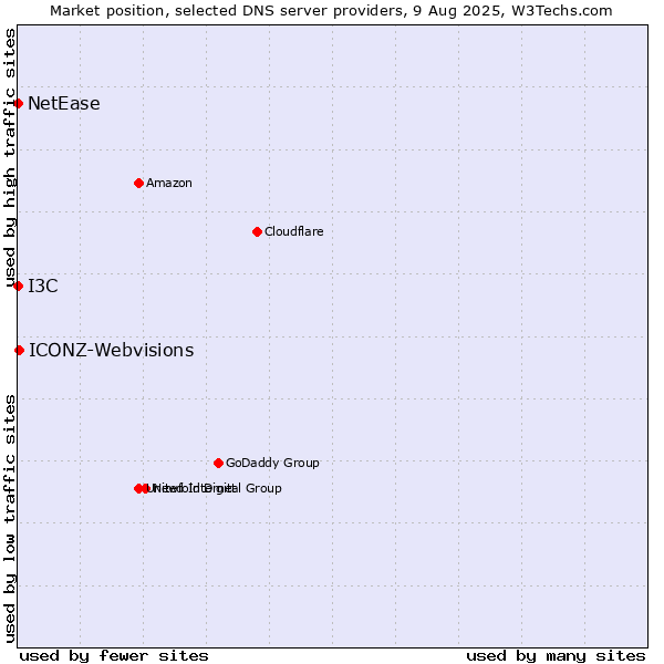 Market position of I3C vs. ICONZ-Webvisions vs. NetEase
