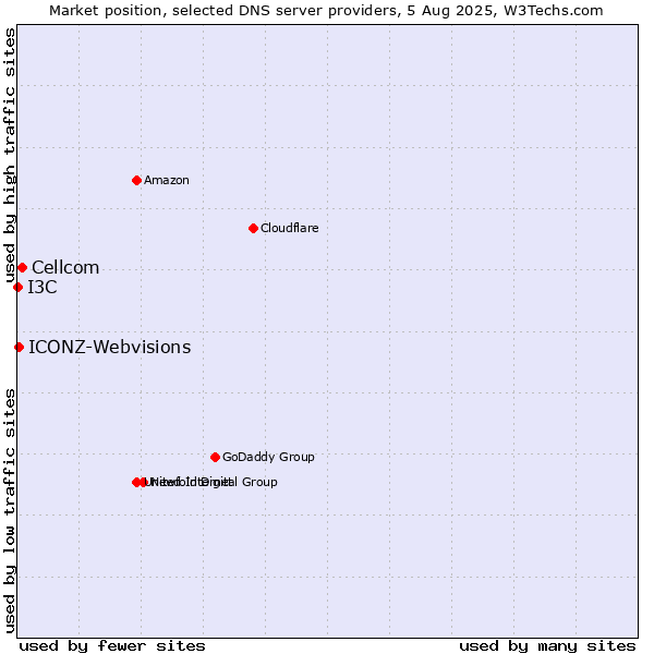 Market position of Cellcom vs. I3C vs. ICONZ-Webvisions