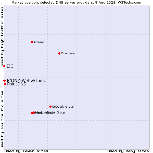 Market position of PointDNS vs. ICONZ-Webvisions vs. I3C