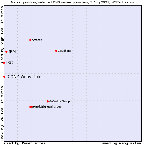 Market position of IBM vs. I3C vs. ICONZ-Webvisions