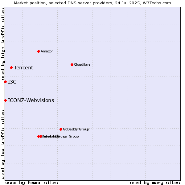 Market position of Tencent vs. I3C vs. ICONZ-Webvisions