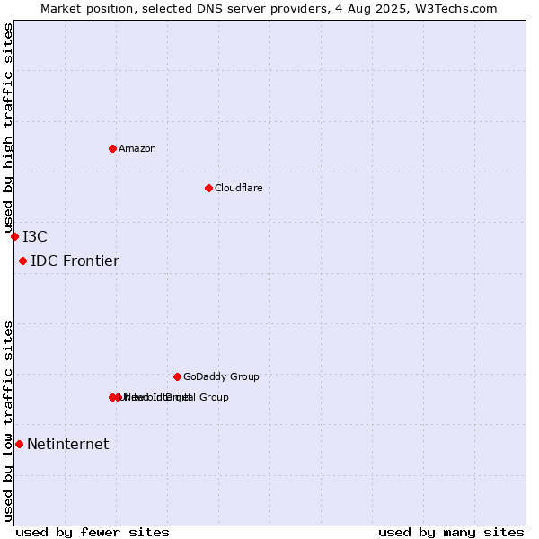 Market position of IDC Frontier vs. Netinternet vs. I3C