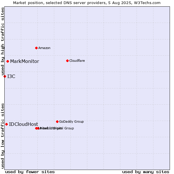 Market position of MarkMonitor vs. IDCloudHost vs. I3C