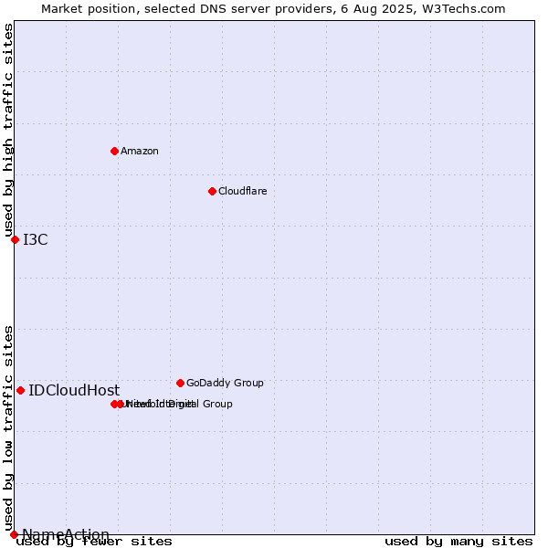 Market position of IDCloudHost vs. I3C vs. NameAction