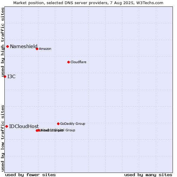 Market position of Nameshield vs. IDCloudHost vs. I3C