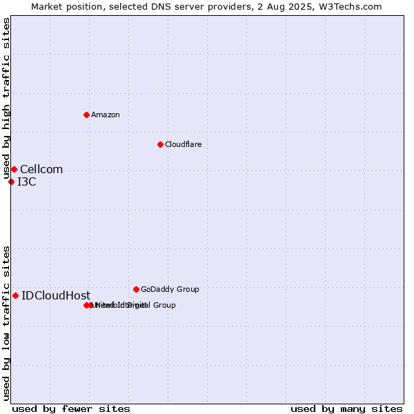 Market position of IDCloudHost vs. Cellcom vs. I3C
