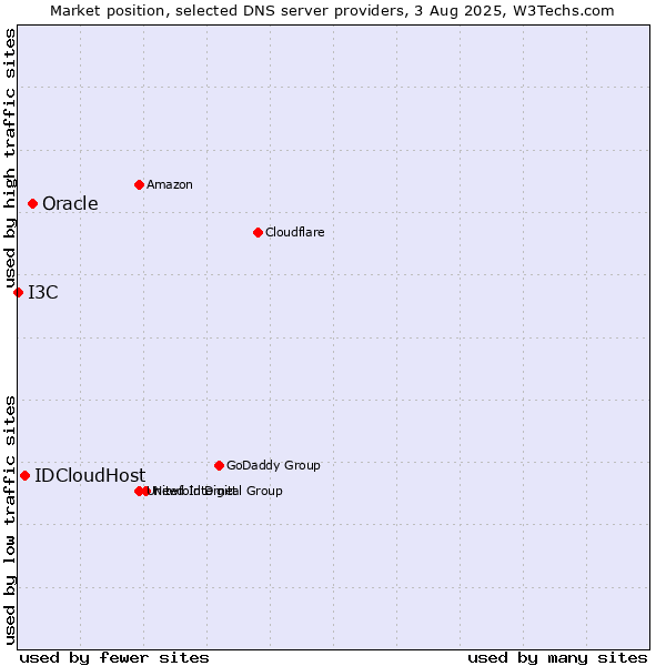 Market position of Oracle vs. IDCloudHost vs. I3C