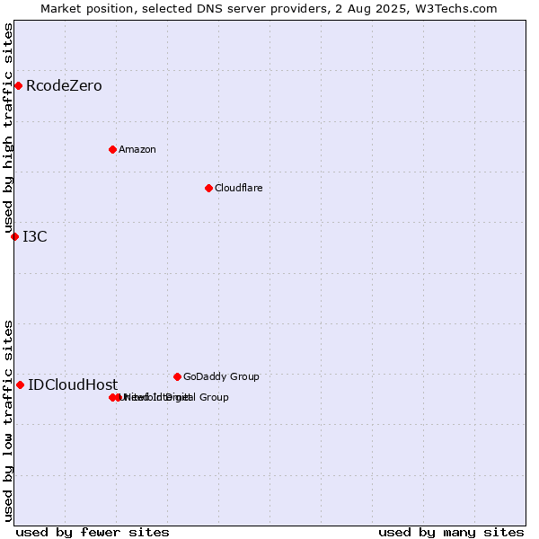 Market position of IDCloudHost vs. RcodeZero vs. I3C