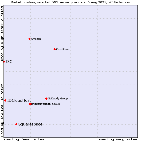Market position of Squarespace vs. IDCloudHost vs. I3C