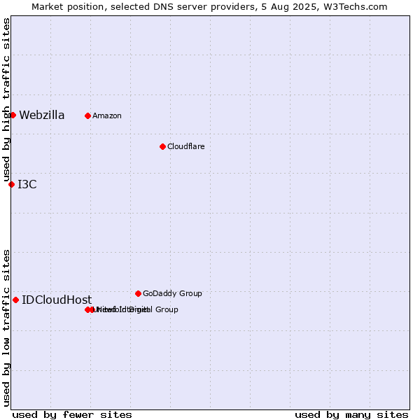 Market position of IDCloudHost vs. Webzilla vs. I3C